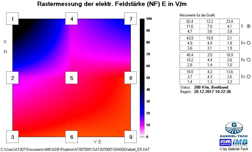 Messergebnis der elektrischen Wechselfelder