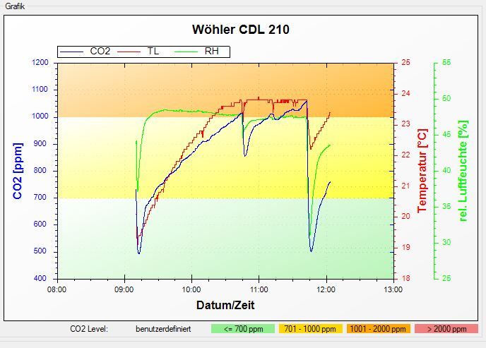 CO2 Verlauf