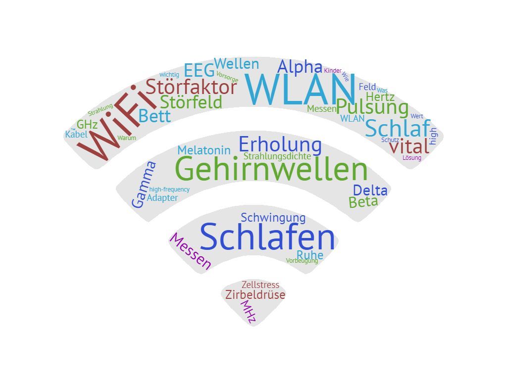 Wordcloud zu WLAN