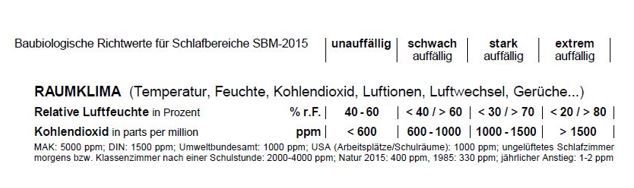 Baubiologische Richtwerte für CO2 Konzentration in Räumen