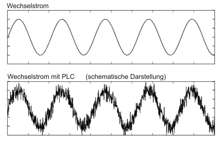 Wechselstromsignal ohne und mit PLC