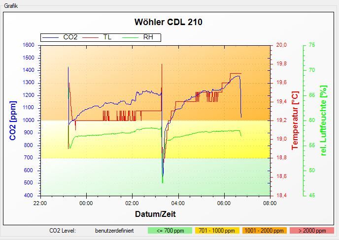 CO2 Verlauf